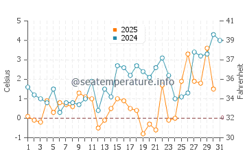 Raleigh water temp chart in May