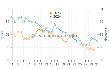 Rameswaram water temp chart in May