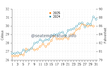 Ramrod Key water temp chart in May