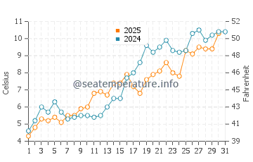 Temperature dell'acqua a Randvere a maggio
