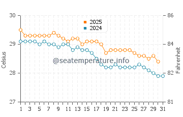 Temperature dell'acqua a Rangiroa a maggio