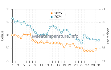 Temperature dell'acqua a Ranong a maggio