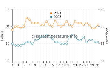 Ransang water temp chart in May