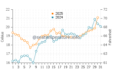 Rapallo water temp chart in May