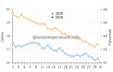Rapid Bay water temp chart in May