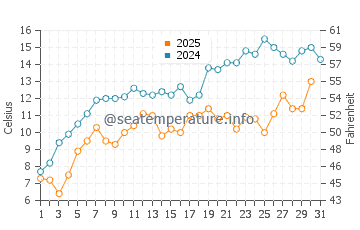 Rapid River water temp chart in May