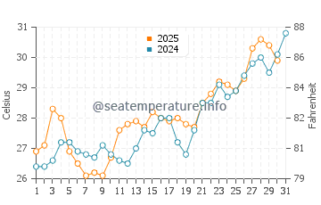 Ras Al-Khair water temp chart in May