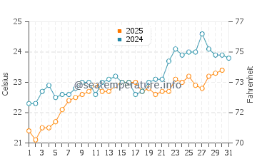 Ras Gharib water temp chart in May