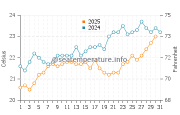 Temperatura del agua en Ras Sedr en mayo