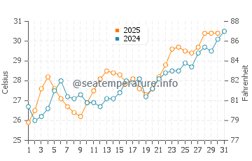 Ras Tanura water temp chart in May