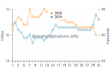 Ratnagiri water temp chart in May