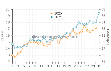 Temperature dell'acqua a Ravda a maggio