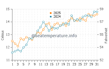 Temperatura vode u Ravenoville u svibnju