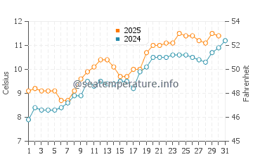 Ravenscar water temp chart in May
