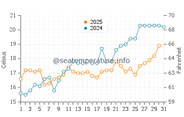 Temperature dell'acqua a Ravni a maggio