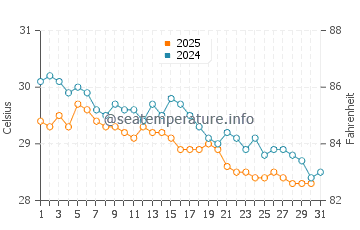 Temperature dell'acqua a Recife a maggio