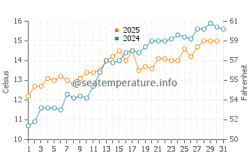 Reculver water temp chart in May
