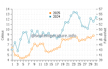 Temperature dell'acqua a Red Bay a maggio