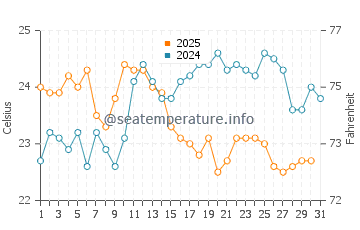 Temperature dell'acqua a Spiaggia Rossa a maggio