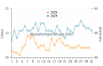 Redang water temp chart in May