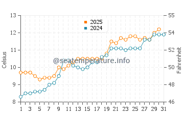 Temperature dell'acqua a Redcar a maggio