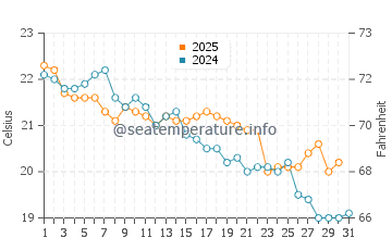 Redhead Beach water temp chart in May