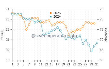 Redland Bay water temp chart in May