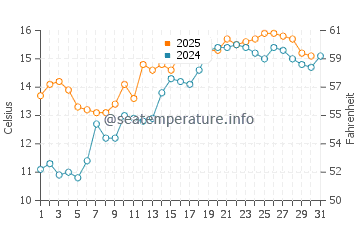 Temperature dell'acqua a Redwick a maggio