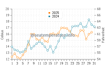 Rehoboth Bay water temp chart in May