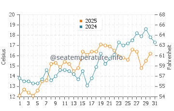 Wassertemperatur Rehoboth Beach im Mai