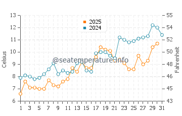 Reid State Park water temp chart in May