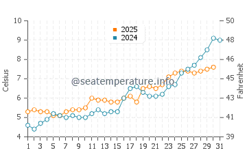 Wassertemperatur Reine im Mai