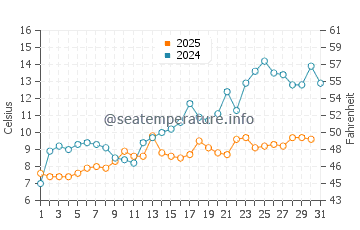 Temperature dell'acqua a Reinsvik a maggio