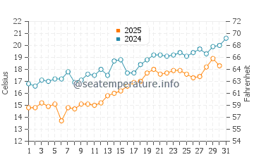 Wassertemperatur Reisui im Mai