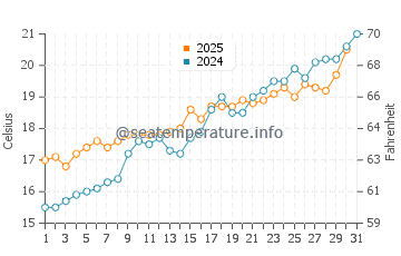 Temperature dell'acqua a Rena Majore a maggio