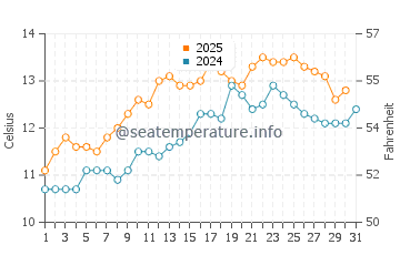 Renvyle water temp chart in May