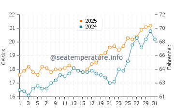 Retamar water temp chart in May