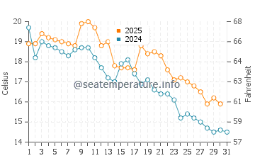 Temperature dell'acqua a Retiro a maggio
