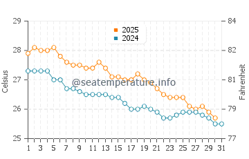 Temperatura vode u Saint-Pierre u svibnju