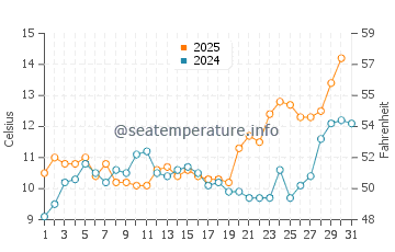 Rewal water temp chart in May