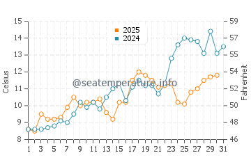 Rexhame Beach water temp chart in May