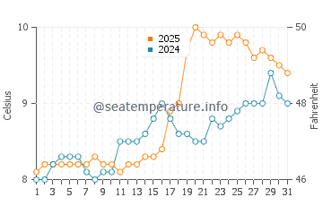 Temperatura vode u Reynisfjara u svibnju