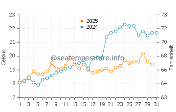 Wassertemperatur Reževići im Mai
