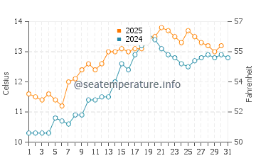 Rhosneigr water temp chart in May