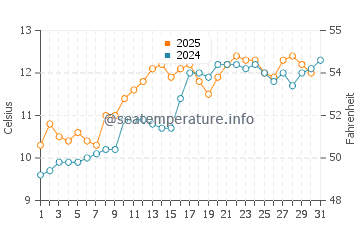 Rhu water temp chart in May
