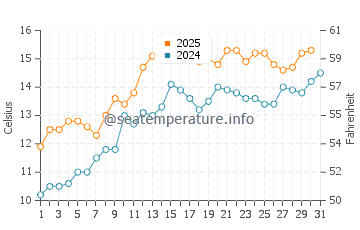 Temperature dell'acqua a Rhyl a maggio