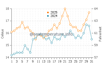Ria de Arousa water temp chart in May