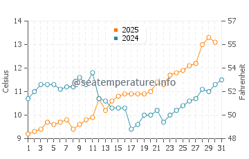 Rialto Beach water temp chart in May