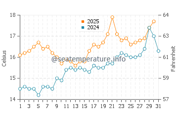 Rianxo water temp chart in May