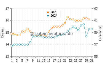 Riazor Beach water temp chart in May